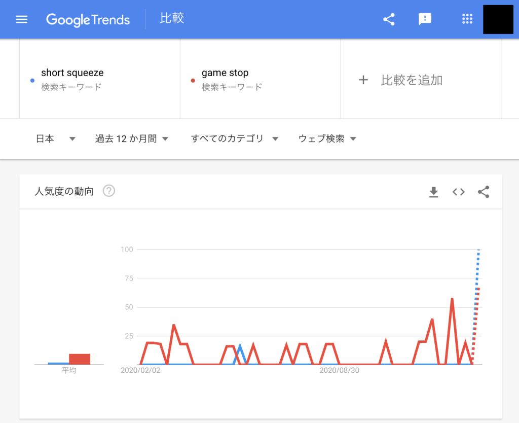 GoogleTrends  Short squeeze  検 索 キ ー ワ ー ド  日 本  過 去 12 か 月 間  人 気 度 の 動 向  比 較  game Stop  検 索 キ ー ワ ー ド  す べ て の カ テ ゴ リ  比 較 を 追 加  ウ ェ ブ 検 索  2020 / 08 / 30  く >  100  50  2020 / 02 / 02 