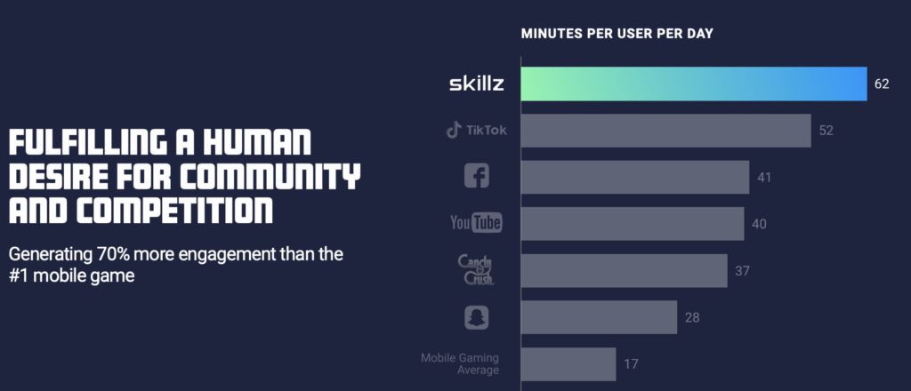 skillz 
C) TikTok 
Can/ 
Mobile Gaming 
Average 
62 
52 
FULFILLIIIG R xumnn 
DESIRE FOR tommumw 
RIID tomPETlTlon 
Generating 70% more engagement than the 
#1 mobile game 
MINUTES PER USER PER DAY 
37 
28 
41 
40 