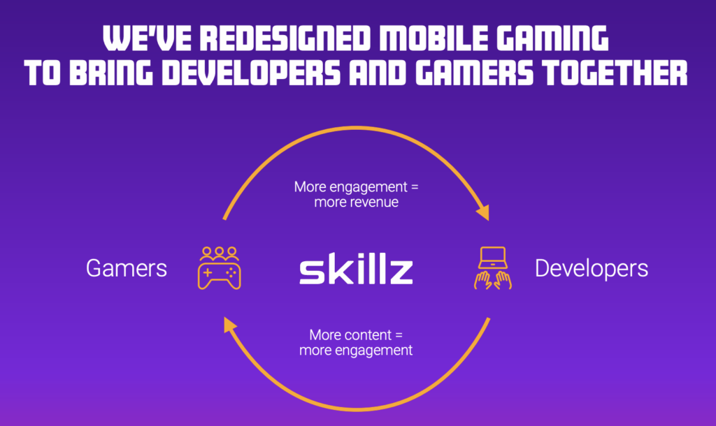 •ro BRI/IG DEVELOPERS R/ID TOGETHER 
Gamers 
More engagement = 
more revenue 
skillz 
More content = 
more engagement 
Developers 