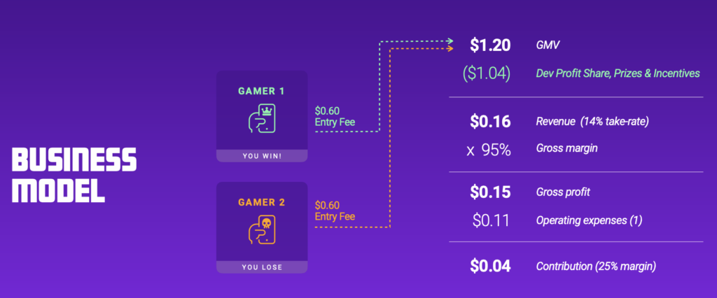 BUSIIIESS 
moDEL 
GAMER 1 
YOU WIN! 
GAMER 2 
you LOSE 
$0.60 
Entry Fee 
$0.60 
Entry Fee 
$1.20 
($1.04) 
$0.16 
x 95% 
$0.15 
$0.11 
$0.04 
GMV 
Dev Profit Share, Prizes & Incentives 
Revenue (14% take-rate) 
Gross margin 
Gross profit 
Operating expenses (1) 
Contribution (25% margin) 