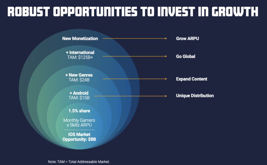 ROBUST OPPORTUNTIES TO IllUEST Ill GROWTH 
New Monetization 
+ Intemational 
TAM: $125B+ 
+ New Genres 
TAM: $24B 
+ Android 
TAM: $15B 
1.5% share 
Monthly Gamers 
x Skillz ARPU 
iOS Market 
Opportunity: $8B 
Note: TAM = Total Addressable Market. 
Grow ARPU 
Go Global 
Expand Content 
Unique Distribution 