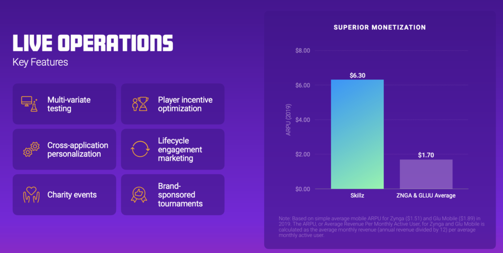 SUPERIOR MONETIZATION 
LIVE OPERRTlOns 
Key Features 
Multi-variate 
testing 
Cross-application 
personalization 
Charity events 
Player incentive 
optimization 
Lifecycle 
engagement 
marketing 
Brand- 
sponsored 
tournaments 
$8.00 
$6.30 
$6.00 
$4.00 
$2.00 
$0.00 
Skillz 
$1.70 
ZNGA & GLUU Average 
Note Based on simple average mobile ARPIJ for Zynga (Sl .51) and Glu Mobile (Sl 89) in 
2019. The ARPLJ, or Average Revenue Per Monthly Active User, for Zynga and Glu Mobile is 
calculated as the average monthly revenue (annual revenue divided by 1 2) per average 
monthly active user. 
