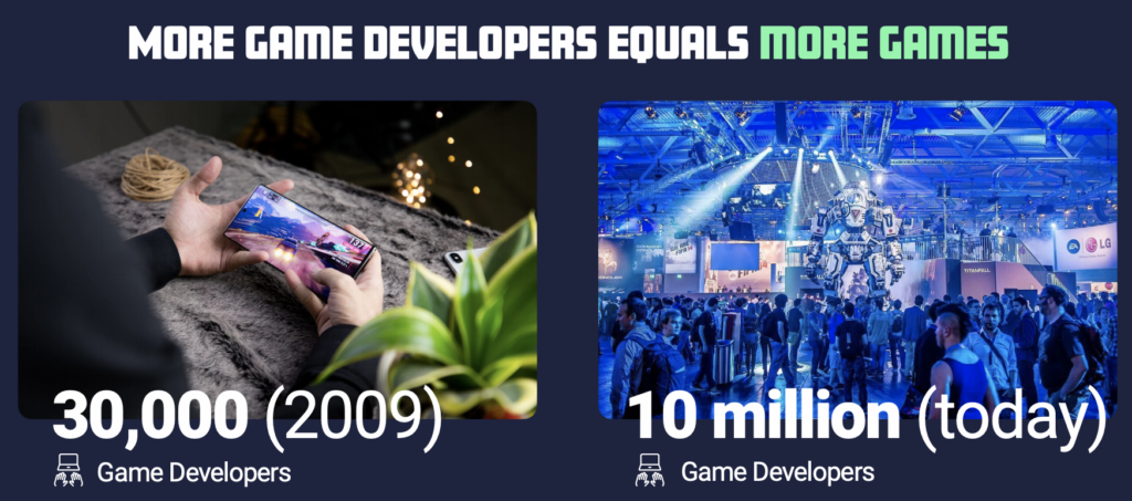 MORE DEVELOPERS EOURLS moRE 
30,000 (200+ 
Game Developers 
10 niillion 
Game Developers 
o ay) 