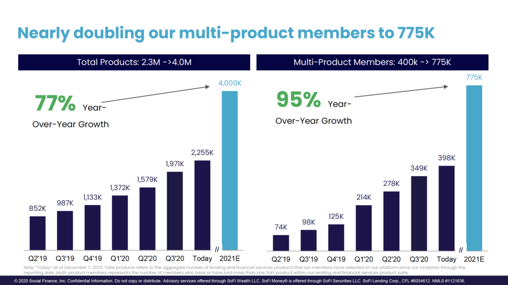 Nearly doubling our multi-product members to 775K 
Multi-Product Members: 400k -> 775K 
Total Products: 2.3M ->4.0M 
4,000K 
77% 
Year- 
Over-year Growth 
2,255K 
1,971K 
1,579K 
1,372K 
1,133K 
987K 
852K 
Q2'19 Q3'19 Q4'19 QI'20 Q2'20 Q3'20 Today 2021E 
O 
O 
Year- 
Over-year Growth 
349K 
278K 
214K 
125K 
98K 
74K 
775K 
398K 
Q2'19 Q3'19 Q4'19 QI'20 Q2'20 Q3'20 Today 2021E 
Note: "Today" as of December 7, 2020. Total products refers to the aggregate number of lending and financial services products that our members have selected on our platform since our inception through the 
reportinq date. Multi-product members represents the number of members who have or have had more than one SoFi product within our lendinq and financial services product suite. 
0 2020 Social Finance, Inc. Confidential Information. Do not copy or distribute. Advisory services offered through SoFi Wealth LLC. SoFi Money@ is offered through SoFi Securities LLC. SoFi Lending Corp., CFL #6054612. NMLS #1121636. 