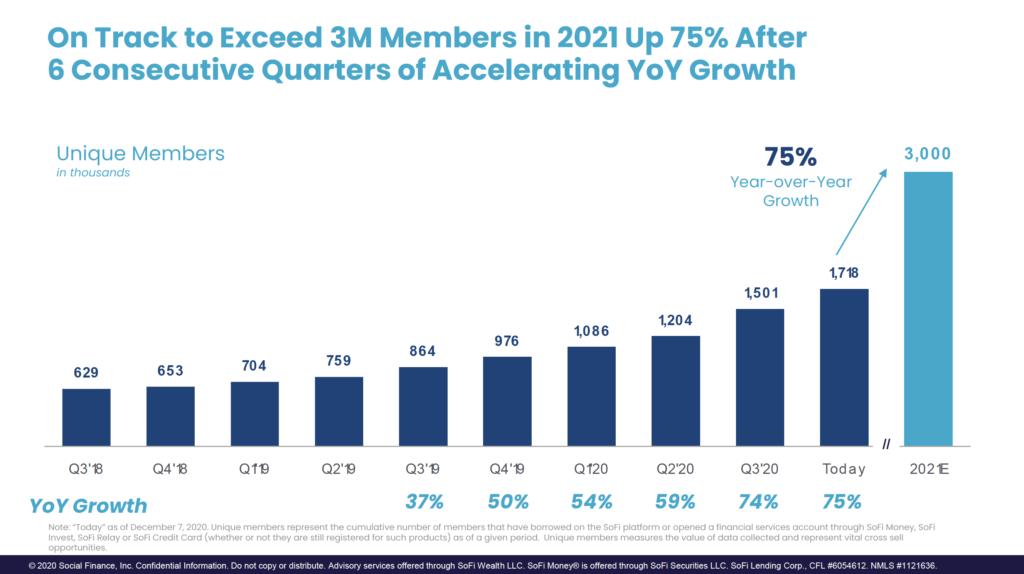 On Track to Exceed 3M Members in 2021 Up 75% After 
6 Consecutive Quarters of Accelerating YOY Growth 
Unique Members 
in thousands 
629 
Q3'18 
YOY Growth 
75% 
Year-over-year 
Growth 
653 
Q4'18 
704 
759 
Q2'0 
864 
Q3'0 
976 
Q4'0 
50% 
1,086 
Q120 
54 % 
1,204 
Q2'20 
59 % 
1501 
Q3'20 
74 % 
1,718 
Today 
75% 
3,000 
202 IE 
Note: "Today" as of December 7, 2020. Unique members represent the cumulative number of members that have borrowed on the SoFi platform or opened a financial services account through SoFi Money, SoFi 
Invest, SoFi Relay or SoFi Credit Card (whether or not they are still registered for such products) as of a given period. Unique members measures the value of data collected and represent vital cross sell 
opportunities. 
0 2020 Social Finance, Inc. Confidential Information. Do not copy or distribute. Advisory services offered through SoFi Wealth LLC. SoFi Money@ is offered through SoFi Securities LLC. SoFi Lending Corp., CFL #6054612. NMLS #1121636. 