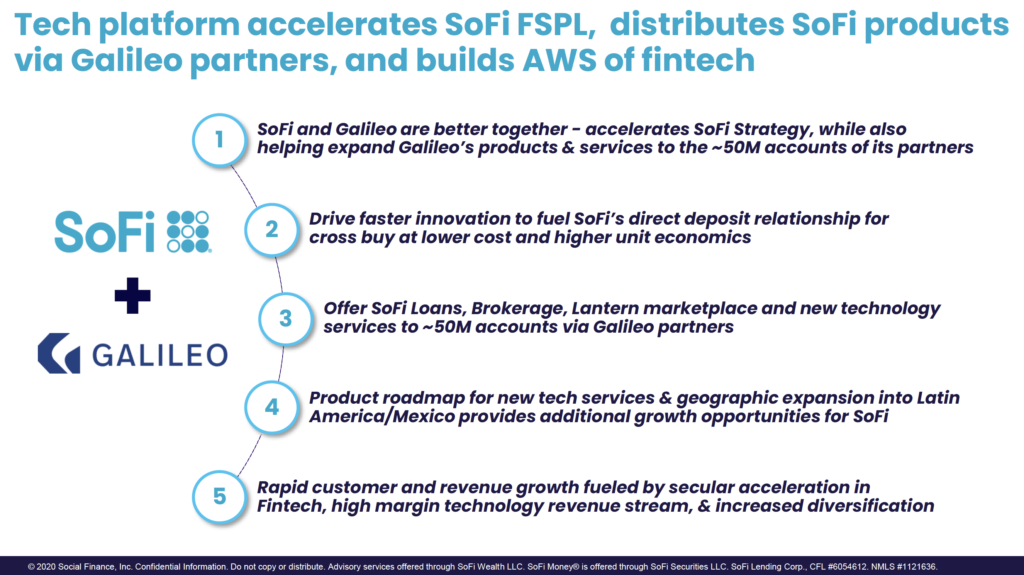 Tech platform accelerates SoFi FSPL, distributes SoFi products 
via Galileo partners, and builds AWS of fintech 
SoFi and Galileo are better together - accelerates SoFi Strategy, while also 
helping expand Galileo's products & services to the —50M accounts of its partners 
Drive faster innovation to fuel SoFi's direct deposit relationship for 
Soft 2 
0 000 
GALILEO 
5 
3 
cross buy at lower cost and higher unit economics 
Offer SoFi Loans, Brokerage, Lantern marketplace and new technology 
services to —50M accounts via Galileo partners 
Product roadmap for new tech services & geographic expansion into Latin 
4 
America/Mexico provides additional growth opportunities for SoFi 
Rapid customer and revenue growth fueled by secular acceleration in 
Fintech, high margin technology revenue stream, & increased diversification 
0 2020 Social Finance, Inc. Confidential Information. Do not copy or distribute. Advisory services offered through SoFi Wealth LLC. SoFi Money@ is offered through SoFi Securities LLC. SoFi Lending Corp., CFL #6054612. NMLS #1121636. 