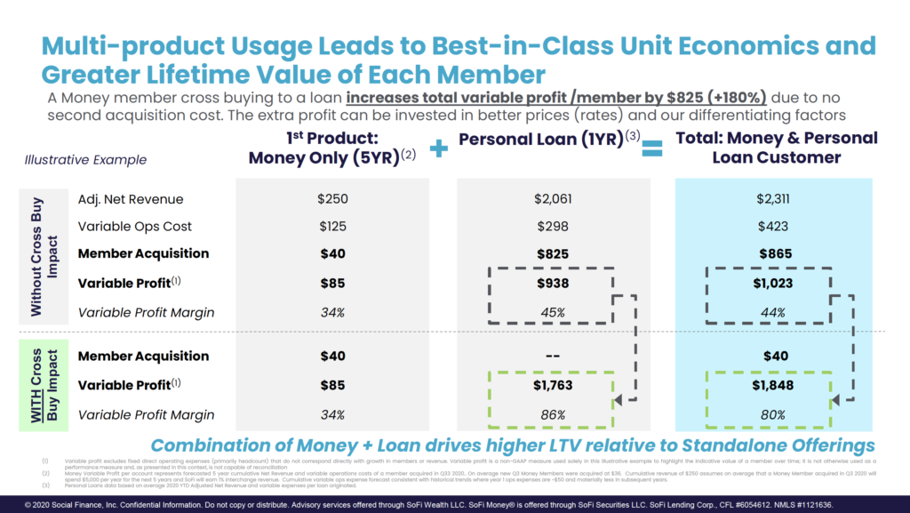 Multi-product Usage Leads to Best-in-Class Unit Economics and 
Greater Lifetime Value of Each Member 
A Money member cross buying to a loan increases total variable profit /member by $825 (+180%) due to no 
second acquisition cost. The extra profit can be invested in better prices (rates) and our differentiating factors 
Personal Loan (IYR) (3) 
1st Product: 
Illustrative Example 
o 
E 
Adj. Net Revenue 
Variable Ops Cost 
Member Acquisition 
Variable Profit(l) 
Variable Profit Margin 
Member Acquisition 
Variable Profit(l) 
Variable Profit Margin 
Money Only 
$250 
$125 
$40 
$85 
34% 
$40 
$85 
34% 
$2,061 
$298 
$825 
$938 
$1,763 
86% 
Total: Money & Personal 
Loan Customer 
$2,311 
$423 
$865 
$1,023 
44% 
$40 
$1,848 
80% 
(2) 
(3) 
Combination of Money + Loan drives higher L TV relative to Standalone Offerings 
Variable profit excludes fixed direct operating expenses (primarily headcount) that do not correspond directly with growth in members or revenue. Variable profit is a non-GAAP measure used solely in this illustrative example to highlight the indicative value Of a member over time; it is not otherwise used as a 
performance measure and, as presented in this context, is not capable of reconciliation 
Money Variable Profit per account represents forecasted 5 year cumulative Net Revenue and variable operations costs of a member acquired in Q33 2020.. On average new Q3 Money Members were acquired at $36. Cumulative revenue of $250 assumes on average that a Money Member acquired in Q3 2020 will 
spend $5,000 per year for the next 5 years and SoFi will earn 1% interchange revenue. Cumulative variable ops expense forecast consistent with historical trends where year 1 ops expenses are -$50 and materially less in subsequent years. 
Personal Loans data based on average 2020 YTD Adjusted Net Revenue and variable expenses per loan originated. 
0 2020 Social Finance, Inc. Confidential Information. Do not copy or distribute. Advisory services offered through SoFi Wealth LLC. SoFi Money@ is offered through SoFi Securities LLC. SoFi Lending Corp., CFL #6054612. NMLS #1121636. 