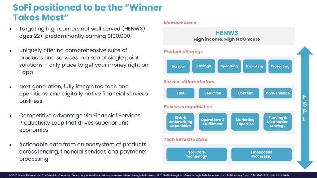 SoFi positioned to be the "Winner 
Takes Most" 
Targeting high earners not well served (HENWS) 
ages 22+ predominantly earning $100,000+ 
Uniquely offering comprehensive suite of 
products and services in a sea of single point 
solutions — only place to get your money right on 
1 app 
Next generation, fully integrated tech and 
operations, and digitally native financial services 
business 
Competitive advantage via Financial Services 
Productivity Loop that drives superior unit 
economics 
Actionable data from an ecosystem of products 
across lending, financial services and payments 
processing 
Member focus 
HENWS 
High income, High FICO Score 
Product offerings 
Borrow 
Savings 
Spending 
Investing 
Service differentiators 
Fast 
Selection 
Business capabilities 
Risk & 
Underwriting 
Capabilities 
Operations & 
Fulfillment 
Content 
Marketing 
Expertise 
Protecting 
Convenience 
Funding & 
Distribution 
Strategy 
Tech infrastructure 
SoFi core 
Technology 
0 2020 Social Finance, Inc. Confidential Information. Do not copy or distribute. Advisory services offered through SoFi Wealth LLC. SoFi Money@ is offered through SoFi Securities LLC. SoFi Lending Corp., 
Transaction 
Processing 
CFL #6054612. NMLS #1121636. 