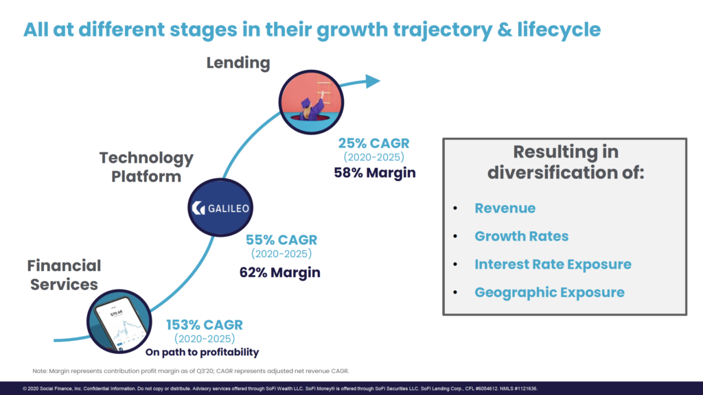 All at different stages in their growth trajectory & lifecycle 
Lending 
Technology 
Platform 
GALILEO 
25% CAGR 
(2020-2025) 
58% Margin 
55% CAGR 
(2020-2025) 
Financial 
62% Margin 
Services 
153% CAGR 
(2020-2025) 
On path to profitability 
Note: Margin represents contribution profit margin as of Q3'20; CAGR represents adjusted net revenue CAGR. 
Resulting in 
diversification of: 
Revenue 
Growth Rates 
Interest Rate Exposure 
Geographic Exposure 
0 2020 Social Finance, Inc. Confidential Information. Do not copy or distribute. Advisory services offered through SoFi Wealth LLC. SoFi Money@ is offered through SoFi Securities LLC. SoFi Lending Corp., CFL #6054612. NMLS #1121636. 
