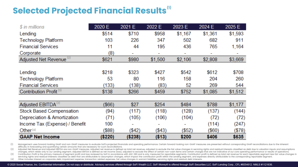 Selected Projected Financial Results(l) 
$ in millions 
Lending 
Technology Platform 
Financial Services 
Corporate 
(2) 
Adjusted Net Revenue 
Lending 
Technology Platform 
Financial Services 
(3) 
Contribution Profit 
(2) 
Adjusted EBITDA 
Stock Based Compensation 
Depreciation & Amortization 
Income Tax (Expense) / Benefit 
Other (4) 
GAAP Net Income 
2020 E 
$514 
103 
11 
(8) 
$621 
$218 
53 
(133) 
$138 
($66) 
(94) 
(71) 
100 
($88) 
($220) 
2021 E 
$710 
226 
44 
$980 
$323 
80 
(138) 
$266 
$27 
(117) 
(105) 
($42) 
($238) 
2022 E 
$958 
347 
195 
$427 
116 
(83) 
$459 
$254 
(118) 
(106) 
($43) 
($13) 
2023 E 
$1,167 
502 
436 
927106 
$542 
158 
52 
$752 
$484 
(128) 
(104) 
($52) 
$200 
2024 E 
$1,361 
682 
765 
$612 
204 
269 
$788 
(137) 
(72) 
(114) 
($60) 
$406 
2025 E 
$1,593 
911 
1,164 
$3,669 
$708 
260 
$1,512 
$1,177 
(144) 
(72) 
(247) 
($78) 
$635 
(2) 
(3) 
(4) 
Management uses forward-looking GAAP and non-GAAP measures to evaluate SOFi's projected financials and operating performance. certain forward-looking non-GAAP measures are presented without corresponding GAAP reconciliations due to the inherent 
difficulty in forecasting and quantifying certain amounts that are necessary for such reconciliations. 
Adjusted Net Revenue and Adjusted EBITDA are non-GAAP measures. Adjusted net revenue is defined as total net revenue, adjusted to exclude the fair value changes in servicing rights and residual interests classified as debt due to valuation inputs and assumptions 
changes, which relate only to our Lending segment. Adjusted EBITDA is defined as net income (loss), adjusted to exclude the effect of certain non-cash items and certain charges that are not indicative of our core operating performance or results of operations. 
contribution profit is the primary measure of segment profit and loss reviewed by SOFi in accordance with ASC 280 and is only measured for reportable segments. contribution profit is defined as total net revenue for each reportable segment less fair value changes in 
servicing rights and residual interests classified as debt that are attributable to assumption changes, which impact the contribution profit within the Lending segment, and expenses directly attributable to the corresponding reportable segment. 
Other includes interest on corporate debt, impairment expense, transaction related expenses, fair value changes in warrant liabilities, servicing rights and residual debt interests. 
0 2020 Social Finance, Inc. Confidential Information. Do not copy or distribute. Advisory services offered through SoFi Wealth LLC. SoFi Money@ is offered through SoFi Securities LLC. SoFi Lending Corp., CFL #6054612. NMLS #1121636. 