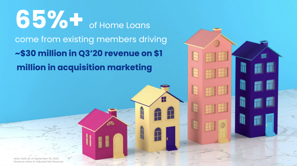 O of Home Loans 
come from existing members driving 
—$30 million in Q3'20 revenue on $1 
million in acquisition marketing 
Note: Data as of September 30, 2020. 
Revenue refers to Adjusted Net Revenue 