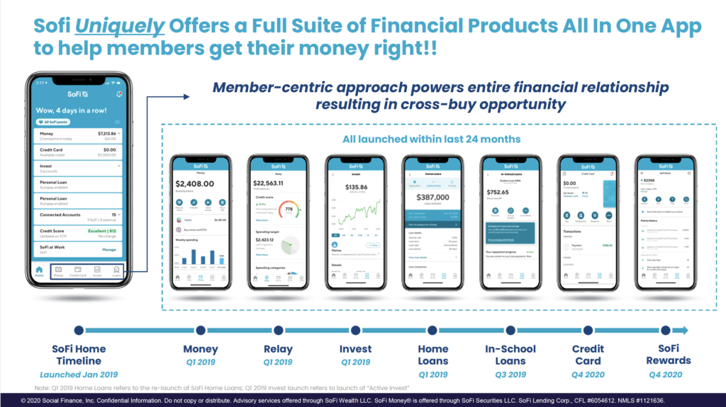 Sofi Uniquely Offers a Full Suite of Financial Products All In One App 
to help members get their money right!! 
Soft % 
Wow, 4 days in a row! 
Member-centric approach powers entire financial relationship 
resulting in cross-buy opportunity 
All launched within last 24 months 
60 SOF i points 
Money 
2 transactions today 
Credit Card 
Available credit 
Invest 
3 accounts 
Personal Loan 
Autopay enabled 
Personal Loan 
Autopay enabled 
Connected Accounts 
Credit Score 
Updated on 
SOFi at Work 
SoFi 
$7,213.86 
-56100 
$0.00 
sn.ooo.oo 
15 
9 S external 
Excellent | 812 
No change 
Manage 
SoFi Home 
Timeline 
Launched Jan 2019 
Money 
QI 2019 
Relay 
QI 2079 
Invest 
QI 2079 
Home 
Loans 
Q' 2019 
In-School 
Loans 
Q3 2019 
Note: QI 2019 Home Loans refers to the re-launch of SoFi Home Loans; QI 2019 Invest launch refers to launch of "Active Invest" 
0 2020 Social Finance, Inc. Confidential Information. Do not copy or distribute. Advisory services offered through SoFi Wealth LLC. SoFi Money@ is offered through SoFi Securities LLC. SoFi Lending Corp., 
SoFi 
Credit 
Rewards 
Card 
Q4 2020 
Q4 2020 
CFL #6054612. NMLS #1121636. 