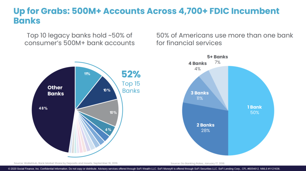 Up for Grabs: 500M* Accounts Across 4,700+ FDIC Incumbent 
Banks 
Top 10 legacy banks hold -50% of 
consumer's 500M+ bank accounts 
11% 
52% 
Top 15 
Banks 
Other 
Banks 
48% 
4% 
Source: WalletHub, Bank Market Share by Deposits and Assets. September 16, 2019. 
0 2020 Social Finance, Inc. Confidential Information. Do not copy or distribute. Advisory services offered through SoFi Wealth LLC. 
50% of Americans use more than one bank 
for financial services 
5+ Banks 
4 Banks 
4% 
3 Banks 
1 Bank 
2 Banks 
28% 
Source: Go Banking Rates, January 17, 2018. 
SoFi Moneye is offered through SoFi Securities LLC. SoFi Lending corp., CFL #6054612. NMLS #1121636. 