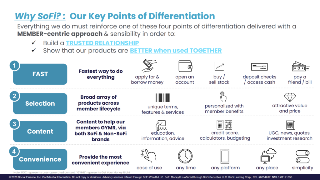 Why SoFi?: Our Key Points of Differentiation 
Everything we do must reinforce one of these four points of differentiation delivered with a 
MEMBER-centric approach & sensibility in order to: 
Build a 
TRUSTED RELATIONSHIP 
Show that our products are 
BETTER when used TOGETHER 
FAST 
Selection 
Content 
Convenience 
Fastest way to do 
everything 
Broad array of 
products across 
member lifecycle 
Content to help our 
members GYMR, via 
both soFi & Non-SoFi 
brands 
Provide the most 
convenient experience 
apply for & 
borrow money 
open an 
account 
buy / 
sell stock 
deposit checks 
/ access cash 
pay a 
friend / bill 
unique terms, 
features & services 
education, 
information, advice 
personalized with 
member benefits 
credit score, 
calculators, budgeting 
any platform 
attractive value 
and price 
UGC, news, quotes, 
investment research 
ease of use 
any time 
any place 
simplicity 
Nntp• 1 10-,0_ rpnrpqpntR I IRpr—apnpratpd enntpnt• "GVNhQ" rpnrpqpntR Get VOI Ir Mnnpv Qiaht 
0 2020 Social Finance, Inc. Confidential Information. Do not copy or distribute. Advisory services offered through SoFi Wealth LLC. SoFi Money@ is offered through SoFi Securities LLC. SoFi Lending Corp., 
CFL #6054612. NMLS #1121636. 