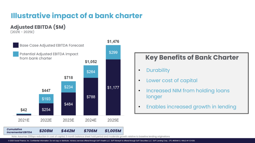 Illustrative impact of a bank charter 
Adjusted EBITDA ($M) 
(2021E - 2025E) 
Base Case Adjusted EBITDA Forecast 
Potential Adjusted EBITDA impact 
from bank charter 
$718 
$234 
$484 
2023E 
$1,052 
$264 
$788 
2024E 
$1 ,476 
$299 
$1,177 
2025E 
5,005M 
Key Benefits of Bank Charter 
Durability 
Lower cost of capital 
Increased NIM from holding loans 
longer 
Enables increased growth in lending 
$42 
2021 E 
Cumulative 
Incremental EBITDA 
$447 
$193 
$254 
2022E 
$208M 
$442M $706M 
Note: Assumes 200bps reduction in cost of capital, 6 month balance sheet hold period and moderate growth relative to baseline lending originations 
0 2020 Social Finance, Inc. Confidential Information. Do not copy or distribute. Advisory services offered through SoFi Wealth LLC. SoFi Money@ is offered through SoFi Securities LLC. SoFi Lending Corp., CFL #6054612. NMLS #1121636. 