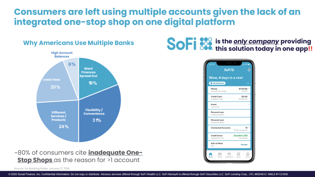 Consumers are left using multiple accounts given the lack of an 
integrated one-stop shop on one digital platform 
Why Americans Use Multiple Banks 
High Account 
Balances 
Lower Fees 
Different 
Services I 
Products 
24% 
Soft 
000 
is the providing 
this solution today in one app!! 
Soft % 
Wow, 4 days in a row! 
want 
Finances 
Spread Out 
Flexibility I 
Convenience 
31% 
60 SOFi points 
Money 
2 transactions today 
Credit Card 
Available credit 
Invest 
3 accounts 
Personal Loan 
Autopay enabled 
Personal Loan 
Autopay enabled 
Connected Accounts 
Credit Score 
Updated on 11/11 
soFi at Work 
$7,213.86 
-S61.OO 
$0.00 
Sil.ooooo 
15 v 
| 5 external 
Excellent | 812 
No change 
Manage 
-80% of consumers cite inadequate One- 
Stop Shops as the reason for account 
Source: Go Banking Rates, January 17, 2018. 
soFi 
Hame 
Money 
Credit Card 
Invest 
Loans 
0 2020 Social Finance, Inc. Confidential Information. Do not copy or distribute. Advisory services offered through SoFi Wealth LLC. SoFi Money@ is offered through SoFi Securities LLC. SoFi Lending Corp., CFL #6054612. NMLS #1121636. 