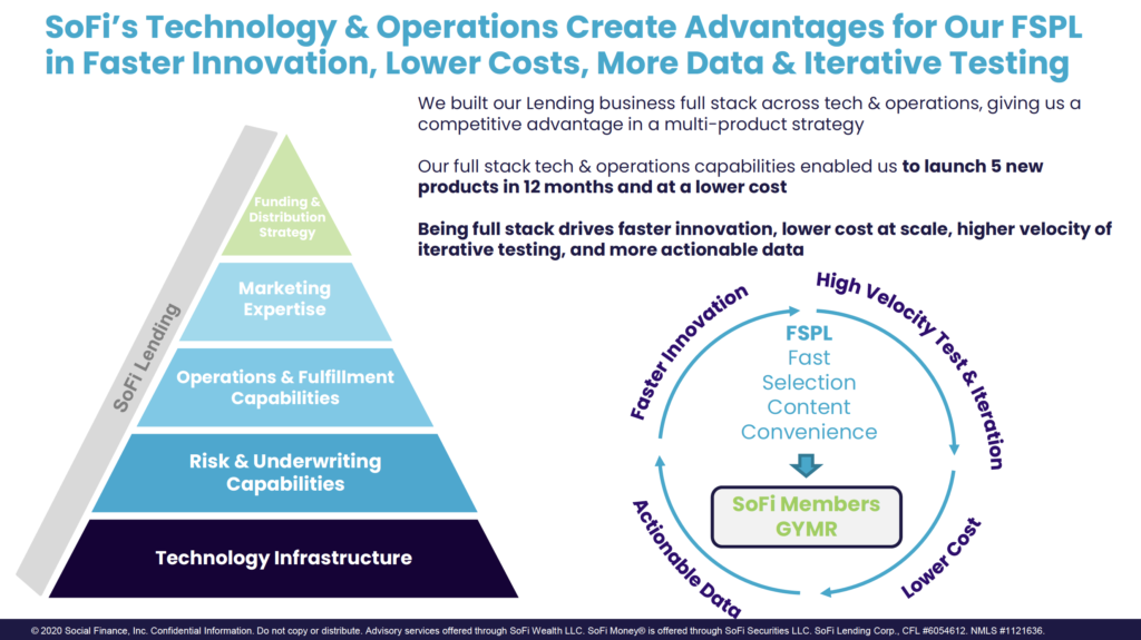 SoFi's Technology & Operations Create Advantages for Our FSPL 
in Faster Innovation, Lower Costs, More Data & Iterative Testing 
Funding & 
Distribution 
Strategy 
Marketing 
Expertise 
Operations & Fulfillment 
Capabilities 
Risk & Underwriting 
Capabilities 
Technology Infrastructure 
We built our Lending business full stack across tech & operations, giving us a 
competitive advantage in a multi-product strategy 
Our full stack tech & operations capabilities enabled us to launch 5 new 
products in 12 months and at a lower cost 
Being full stack drives faster innovation, lower cost at scale, higher velocity of 
iterative testing, and more actionable data 
High V 
FSPL 
Fast 
Selection 
Content 
Convenience 
SoFi Members 
GYMR 
0 2020 Social Finance, Inc. Confidential Information. Do not copy or distribute. Advisory services offered through SoFi Wealth LLC. SoFi Money@ is offered through SoFi Securities LLC. SoFi Lending Corp., CFL #6054612. NMLS #1121636. 